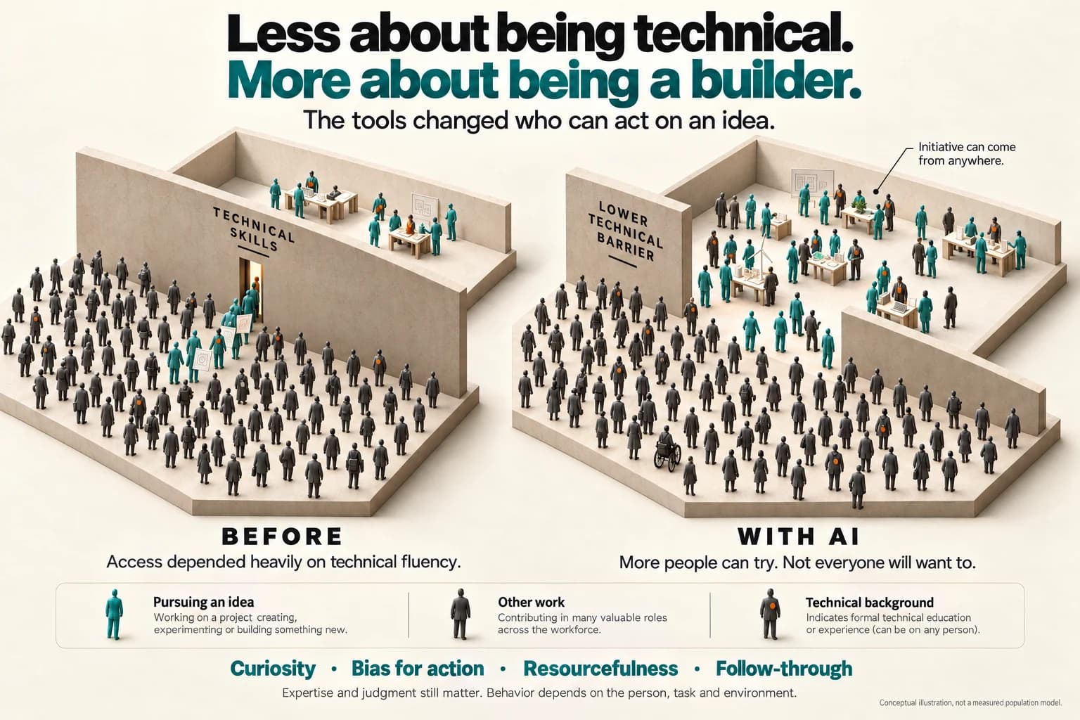 Two architectural scenes show a narrow technical-skills gate becoming a broad entrance to building with AI. People with and without technical backgrounds appear on both sides.