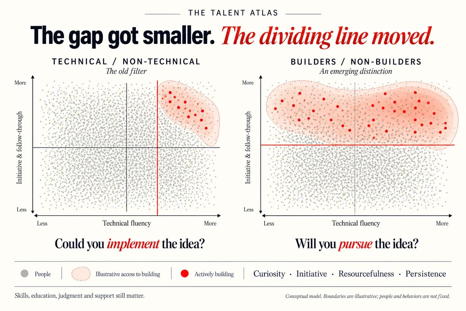 The same workforce appears in two dot maps. An old technical-fluency filter gives way to a wider possible pool across technical backgrounds, with initiative and follow-through becoming more relevant.